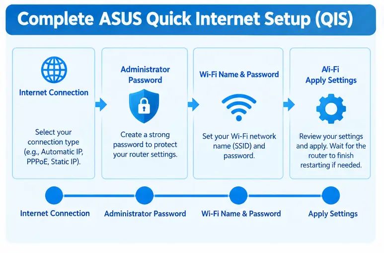 Complete ASUS Quick Internet Setup