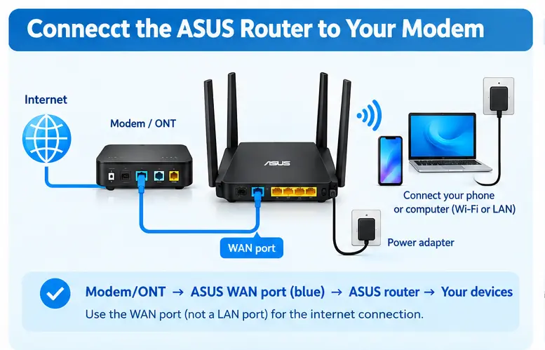 Connect the ASUS Router to the Modem